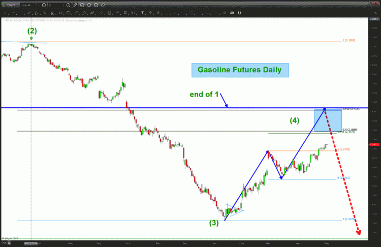 gasoline prices elliott wave analysis chart may 2015