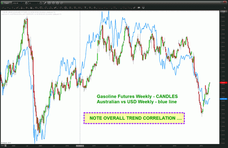 gasoline prices vs aussie currency chart