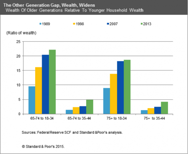 generational wealth gap chart