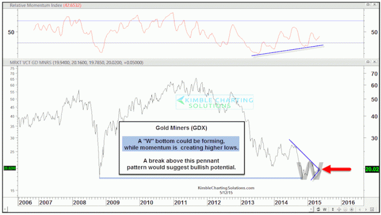 gold miners etf gdx breaking out may 2015