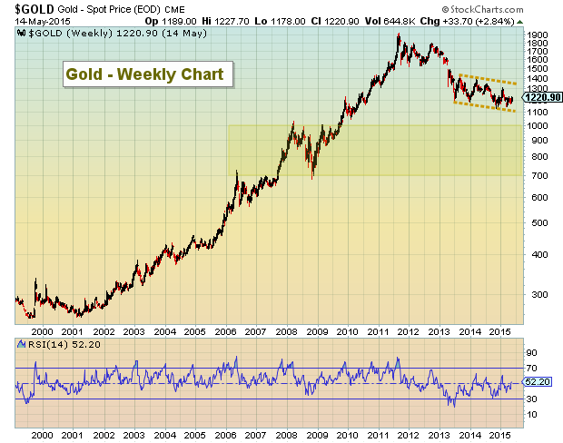 Goldline Com Gold Prices Charts