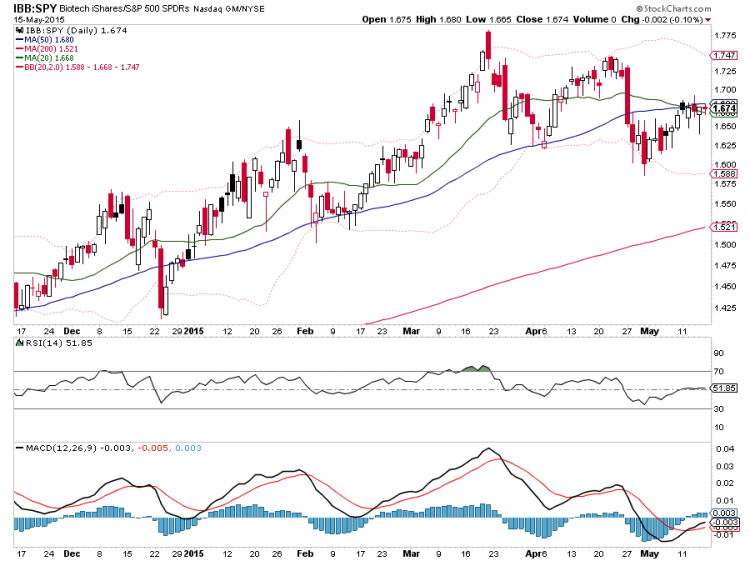 ibb biotech sector relative strength analysis may 18 2015