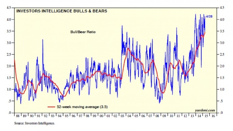 investors intelligence long term historical chart 1988-2015 data