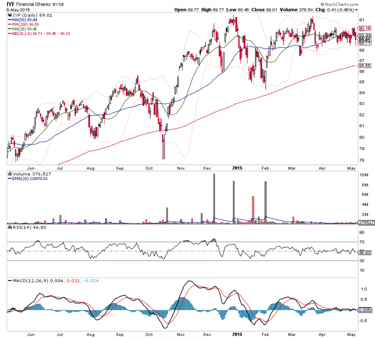 iyf financials etf chart may 2015