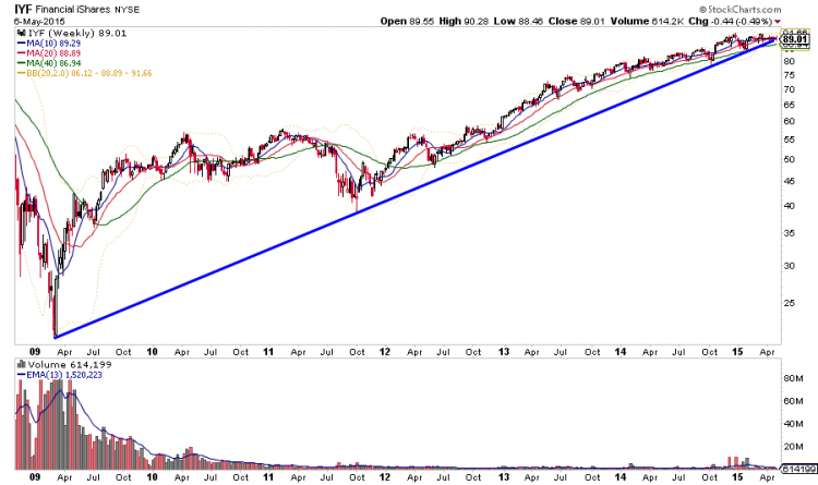 sector etfs financials iyf trend line from 2009