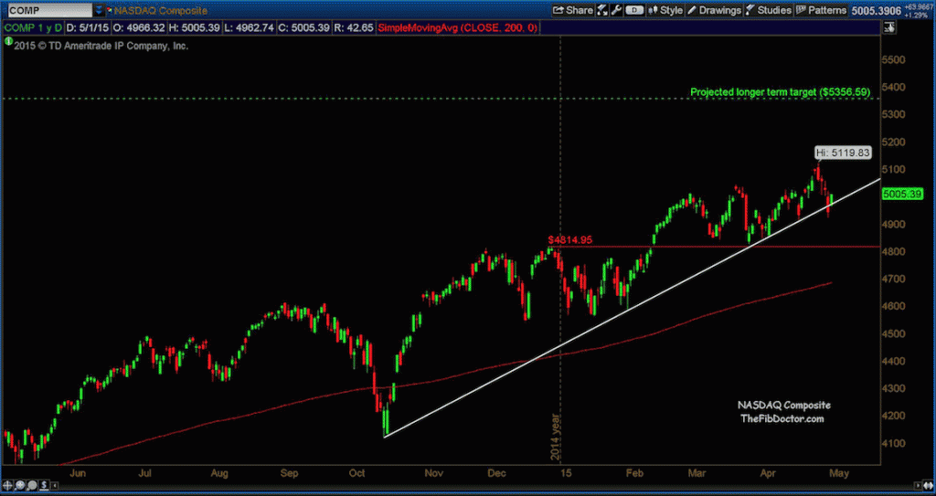 nasdaq trend line higher price targets may 2015