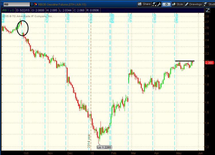 rbob gasoline prices chart may 26 2015