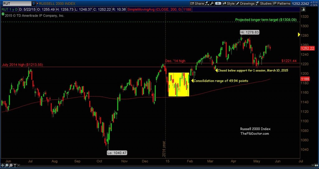 russell 2000 index technical analysis support resistance chart may 2015