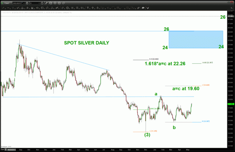 silver price targets for 2015