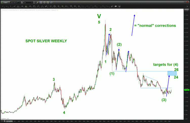 silver price targets wave 4 year 2015