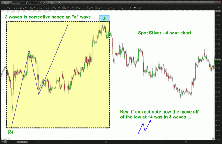 silver prices chart corrective move higher 2015