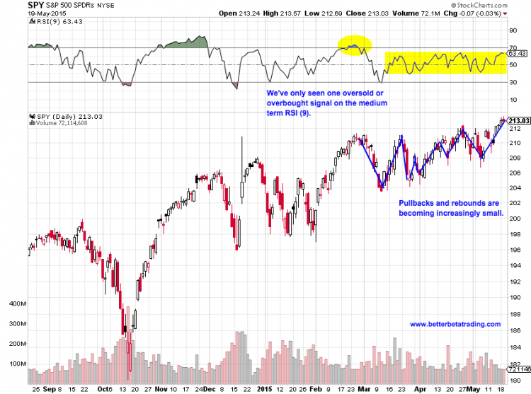 s&p 500 etf spy stock market chart relative strength resistance