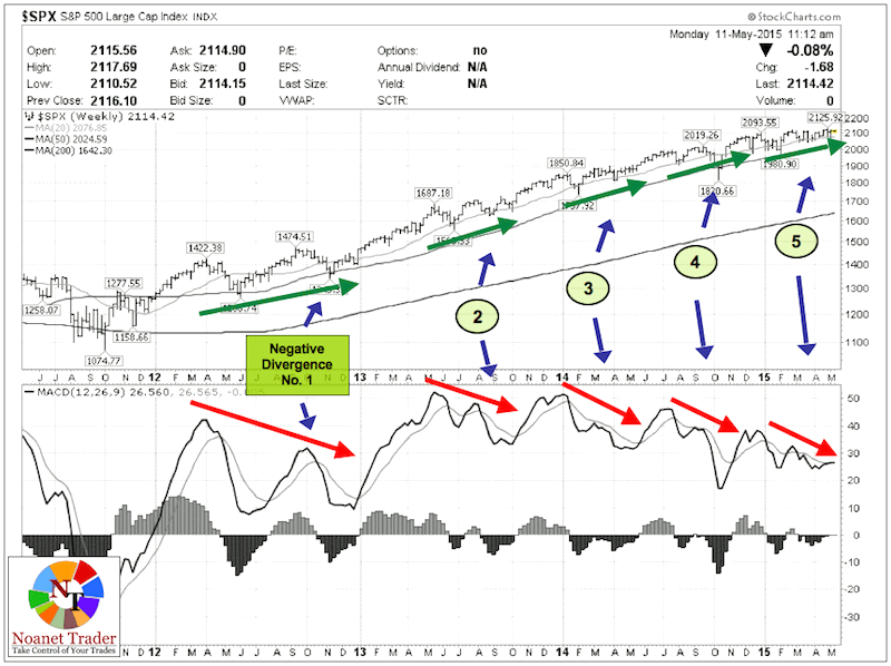 sp 500 macd stock market divergence chart may 2015