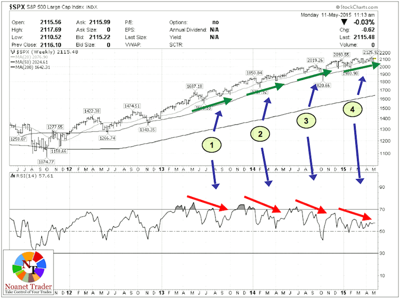 sp 500 rsi stock market divergence may 2015
