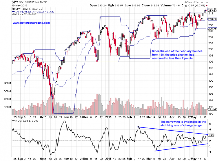 s&p 500 spy etf chart narrowing range on roc indicator may 20 2015