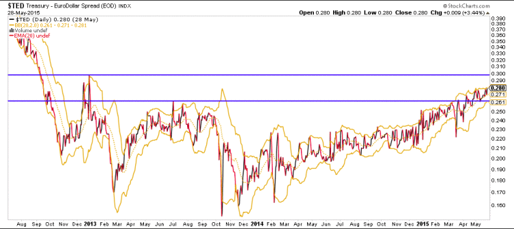 ted spread may 2015 euro treasuries chart