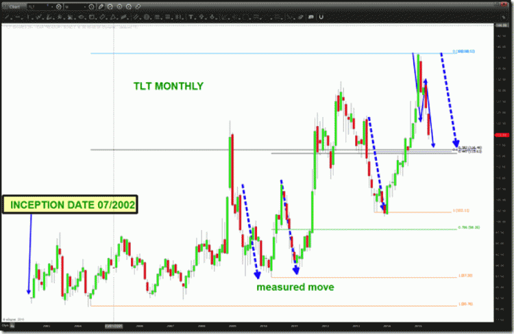 tlt monthly chart lower price targets 20 year treasury bond may 2015