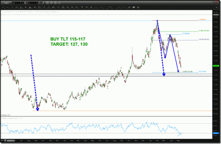 tlt technical support level 20 year treasury bond etf may 2015