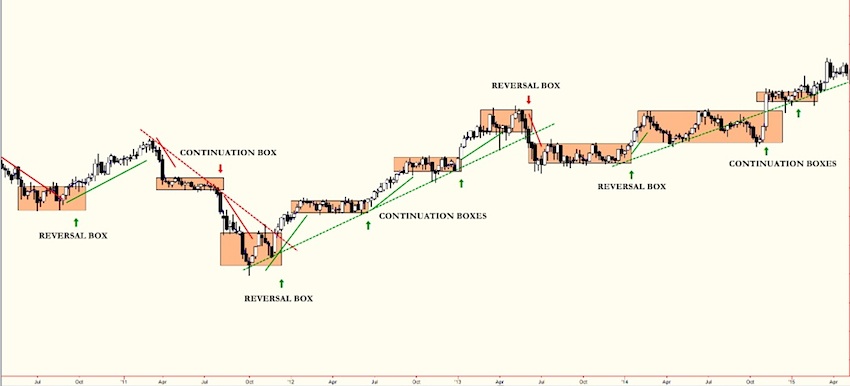 Trading Box Breaks: A Strategy For Winning In Competitive Markets - See ...