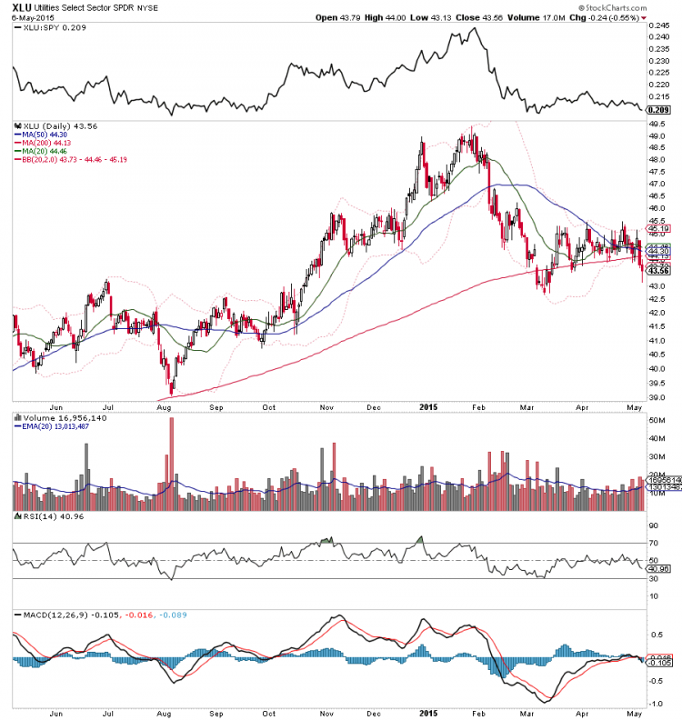 xlu utilities 2015 stock market chart sector etfs