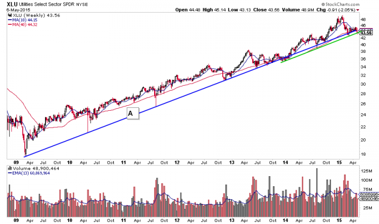 sector etfs utilities xlu trend line from 2009