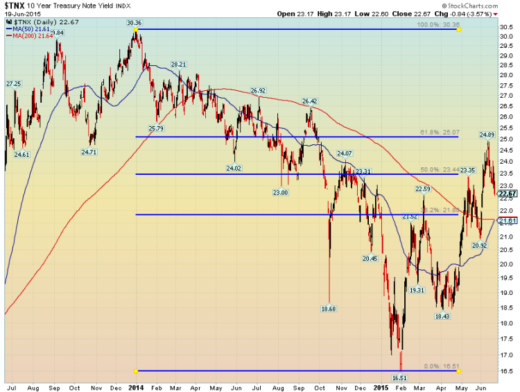 10 year treasury yield fibonacci retracement levels 2015