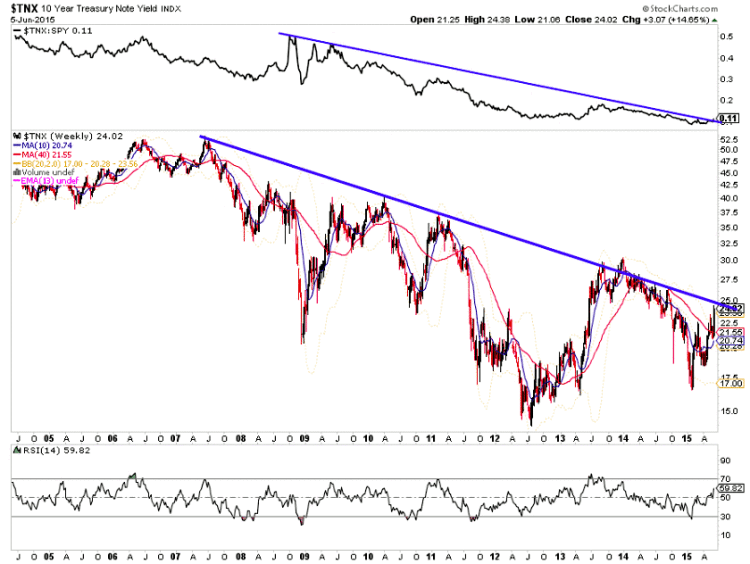 10 year us treasury yield breakout june 2015