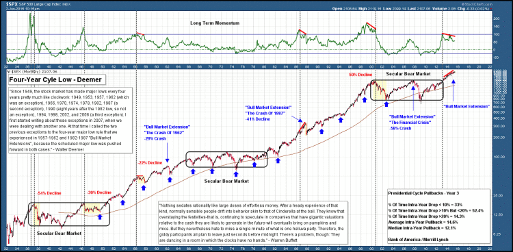 4 year cycle low bull market extension chart market momentum waning 2015