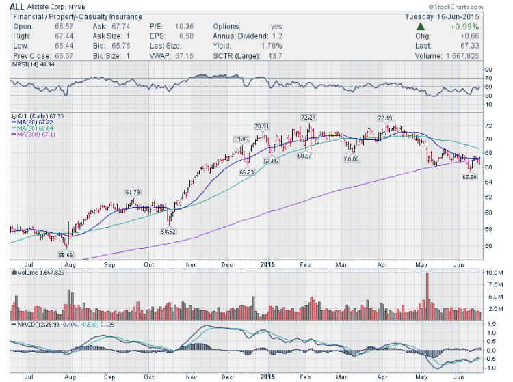 allstate stock chart all trading setup june 16 2015