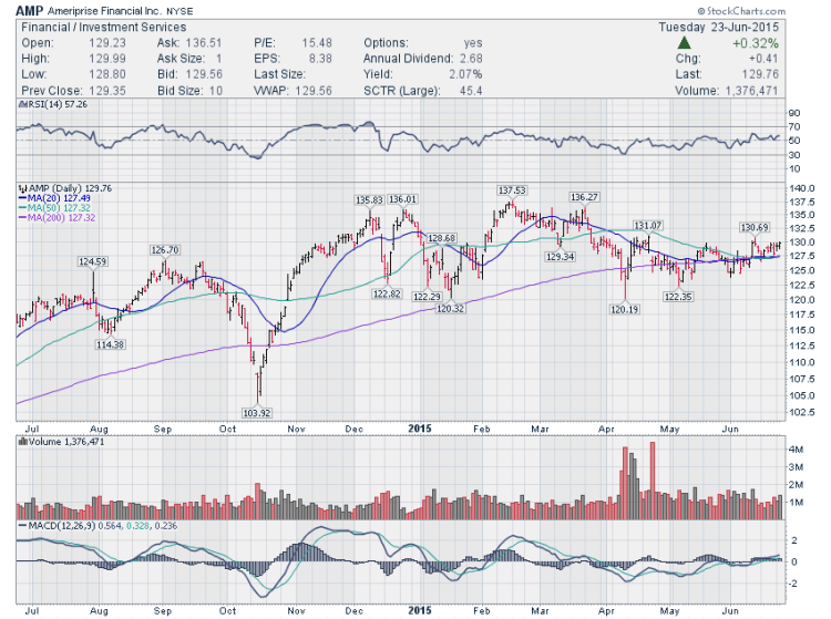 ameriprise amp stock chart flag pattern bullish trading ideas