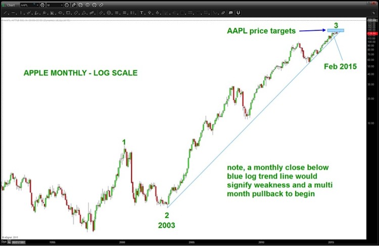 apple stock chart aapl log scale trend line 2003-2015
