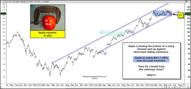 apple stock chart aapl technical support levels june 2015
