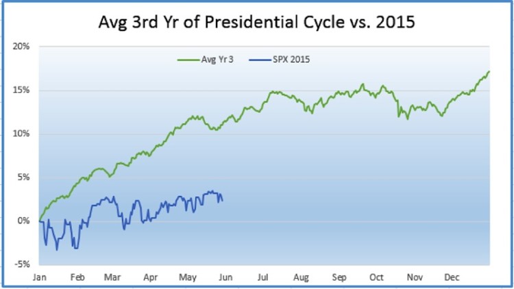 average year 3 presidential cycle vs 2015 chart