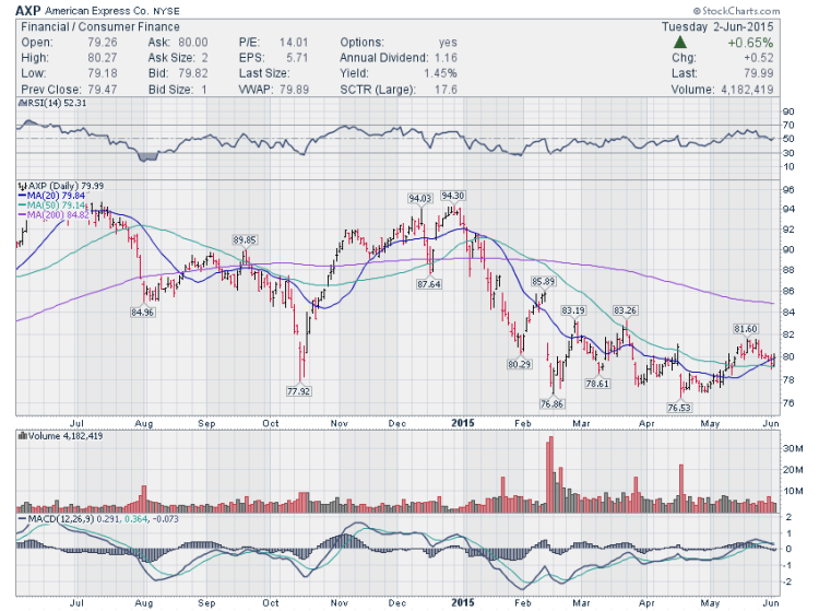 axp american express stock trading setup chart june 2 2015