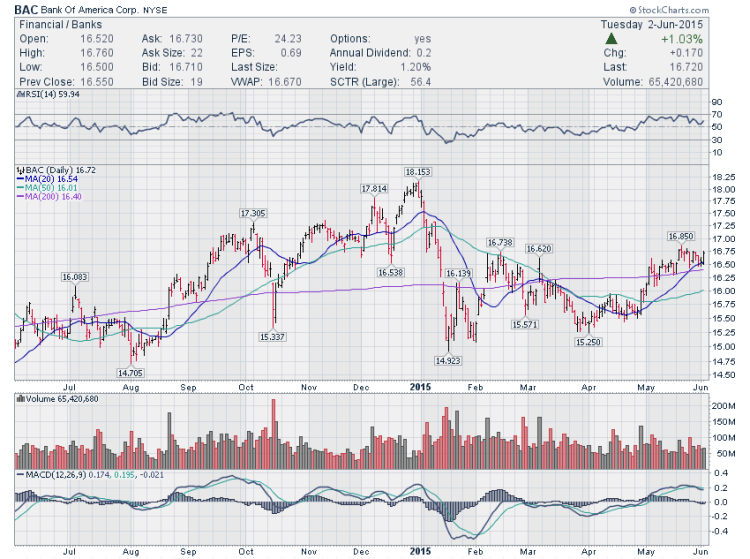 bac bank of america stock trading chart support levels june 2 2015