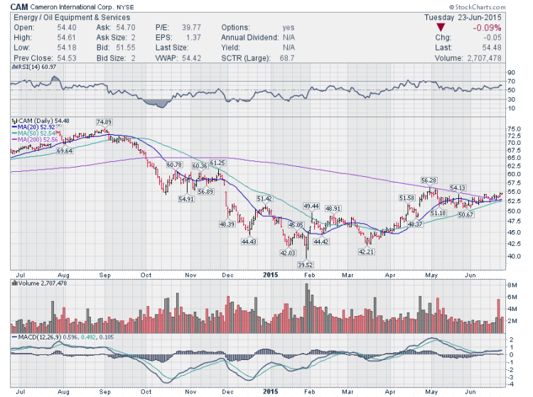 cam stock chart cup and handle trading chart june 2015