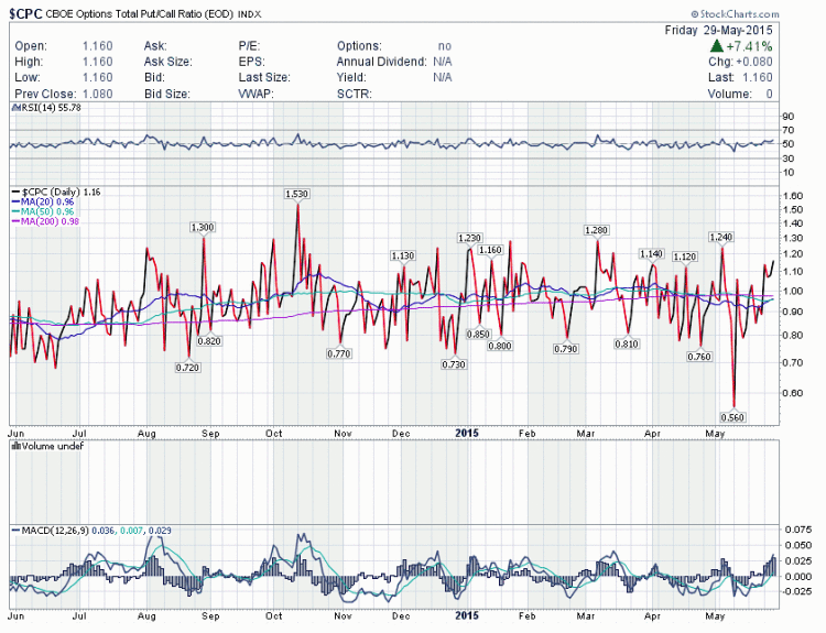 cboe total put call ratio chart ytd 2015