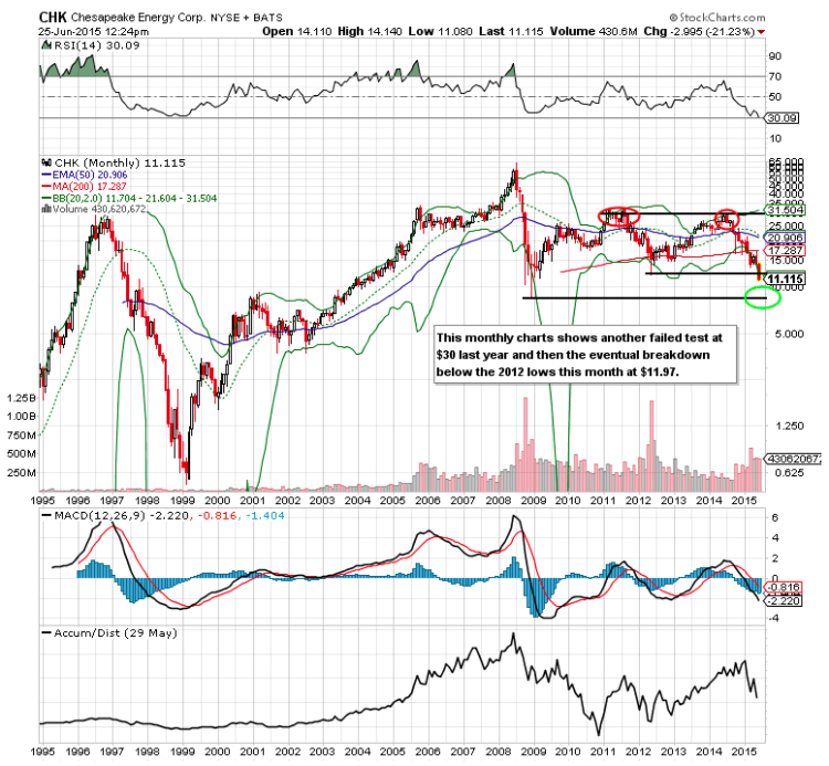 chk chesapeake energy stock chart june 24 2015