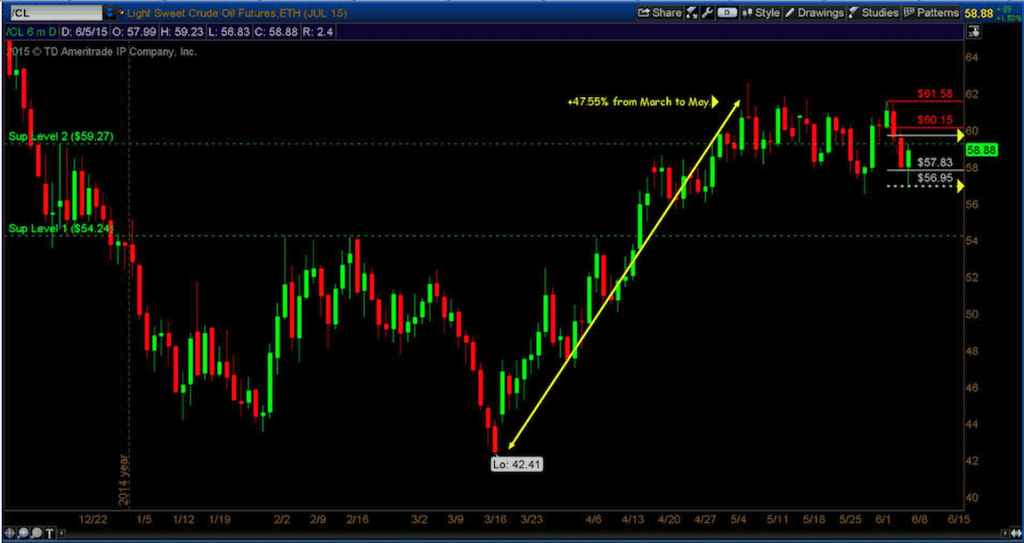 crude oil prices march april 2015 rally chart