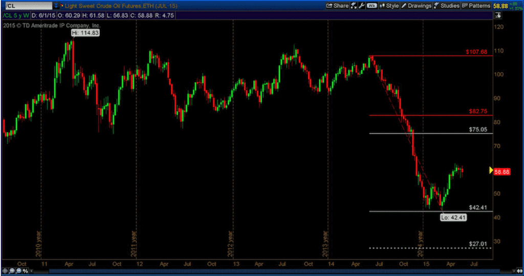 crude oil prices 5 year chart with fibonacci targets