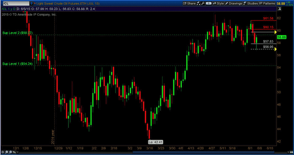 crude oil prices futures 2015 fibonacci targets