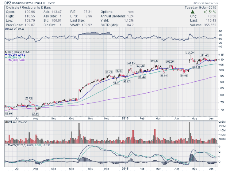 dominos pizza stock chart dpz trading setups june 2015