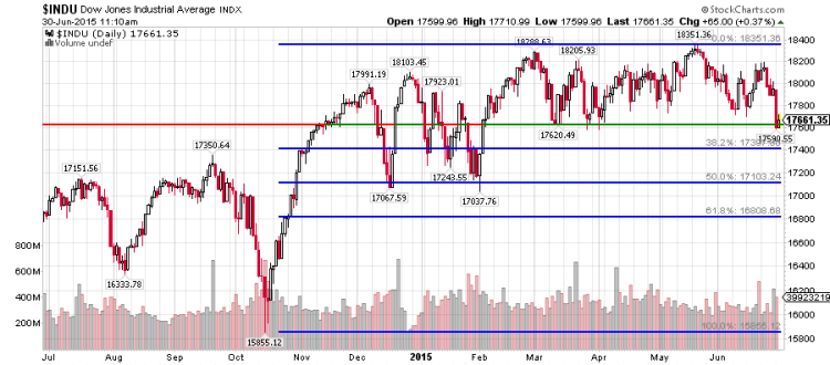 dow jones industrial average technical support levels fibonacci june 2015