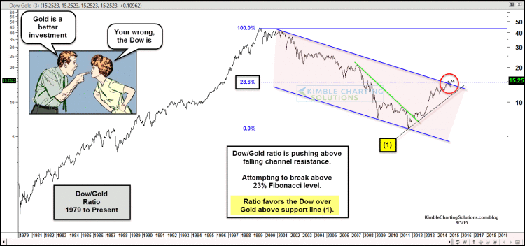 dow jones to gold ratio chart 1979-2015