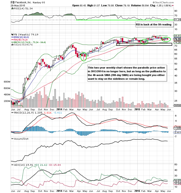 facebook fb social media stocks long term chart analysis june 2 2015