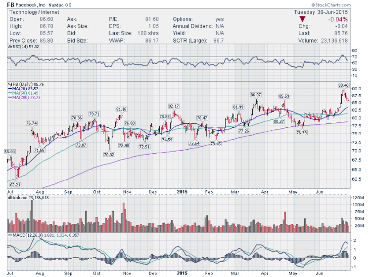 facebook fb stock chart trading idea july 1 2015