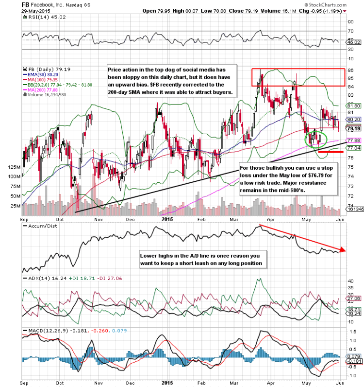 facebook stock fb chart with support levels june 2 2015