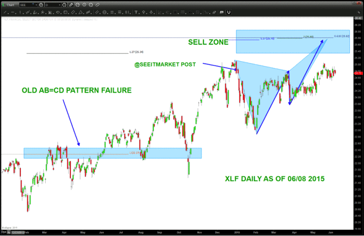 financial sector etf xlf price targets chart