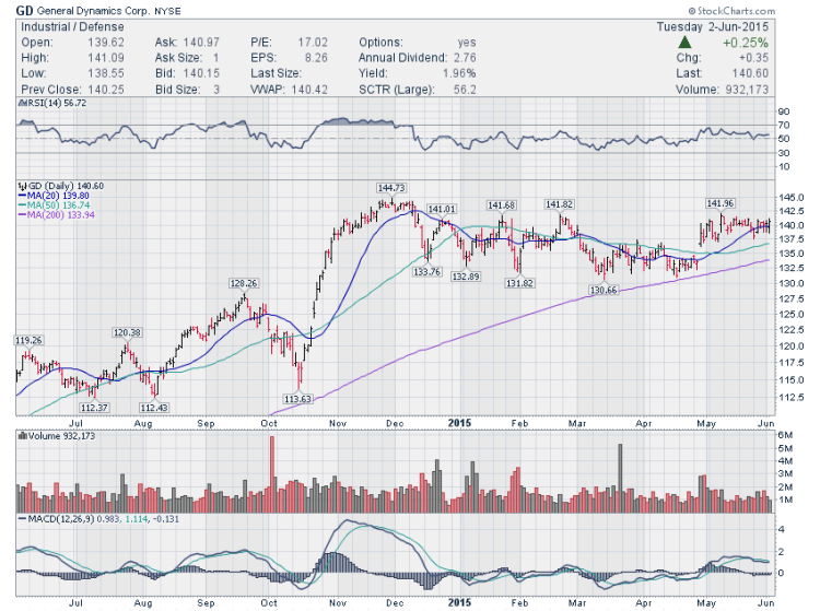 gd general dynamics stock chart trading support levels june 2 2015