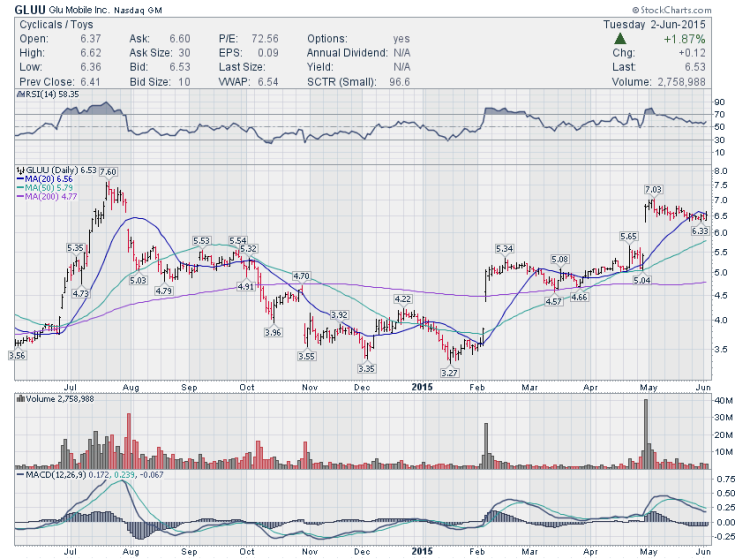 gluu stock chart trading setup june 2 2015